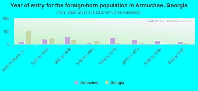 Year of entry for the foreign-born population in Armuchee, Georgia