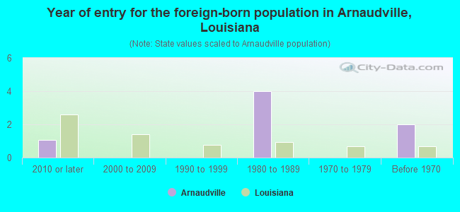 Year of entry for the foreign-born population in Arnaudville, Louisiana