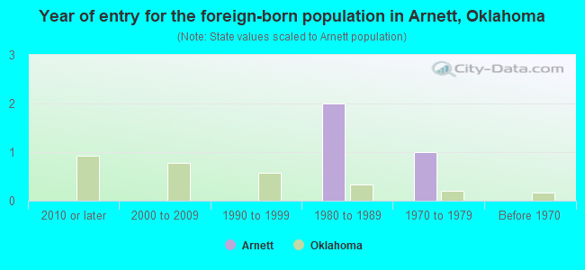 Year of entry for the foreign-born population in Arnett, Oklahoma