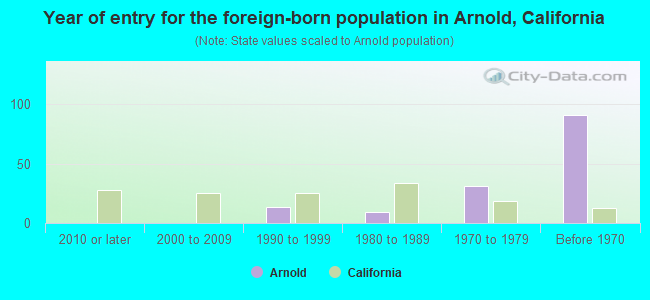 Year of entry for the foreign-born population in Arnold, California