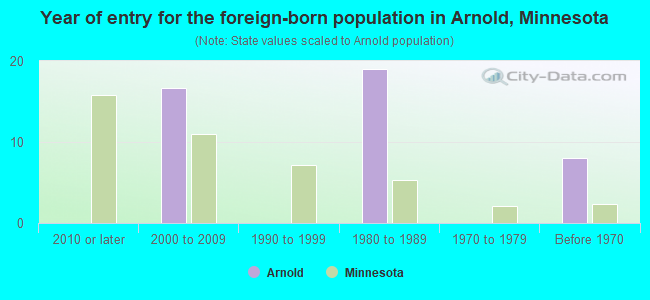 Year of entry for the foreign-born population in Arnold, Minnesota