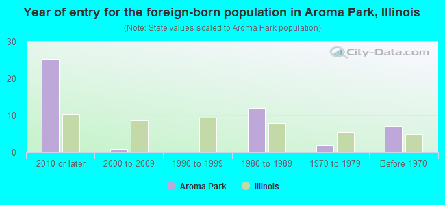 Year of entry for the foreign-born population in Aroma Park, Illinois