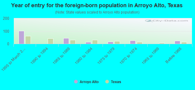 Year of entry for the foreign-born population in Arroyo Alto, Texas