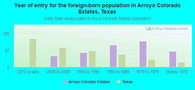 Year of entry for the foreign-born population in Arroyo Colorado Estates, Texas