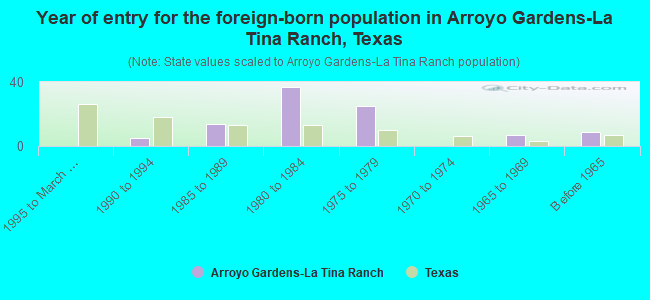 Year of entry for the foreign-born population in Arroyo Gardens-La Tina Ranch, Texas