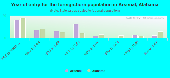 Year of entry for the foreign-born population in Arsenal, Alabama