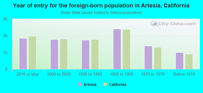 Year of entry for the foreign-born population in Artesia, California