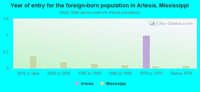 Year of entry for the foreign-born population in Artesia, Mississippi