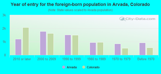 Year of entry for the foreign-born population in Arvada, Colorado