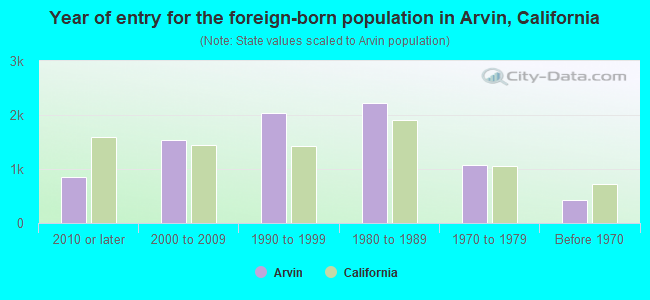 Year of entry for the foreign-born population in Arvin, California
