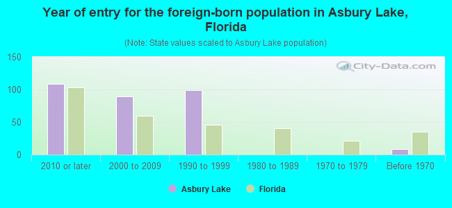 Year of entry for the foreign-born population in Asbury Lake, Florida