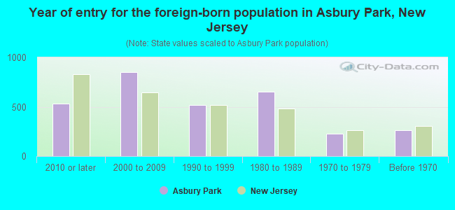 Year of entry for the foreign-born population in Asbury Park, New Jersey