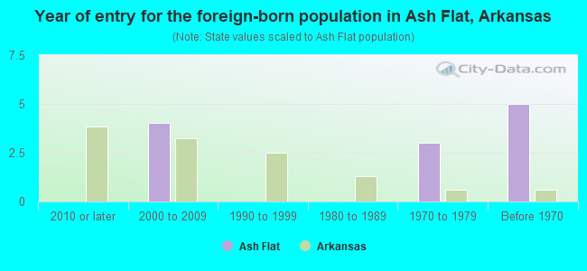 Year of entry for the foreign-born population in Ash Flat, Arkansas