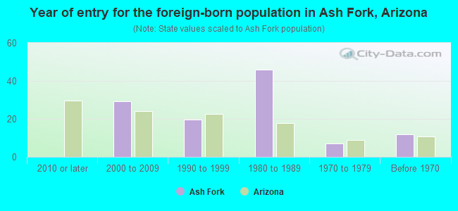 Year of entry for the foreign-born population in Ash Fork, Arizona