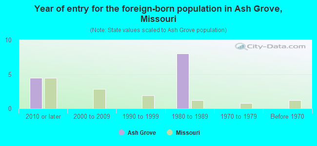 Year of entry for the foreign-born population in Ash Grove, Missouri