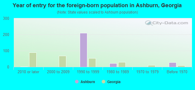Year of entry for the foreign-born population in Ashburn, Georgia