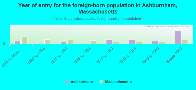 Year of entry for the foreign-born population in Ashburnham, Massachusetts