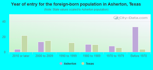 Year of entry for the foreign-born population in Asherton, Texas