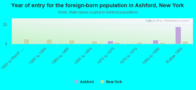 Year of entry for the foreign-born population in Ashford, New York