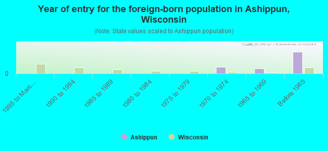 Year of entry for the foreign-born population in Ashippun, Wisconsin