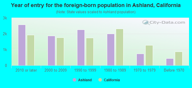 Year of entry for the foreign-born population in Ashland, California