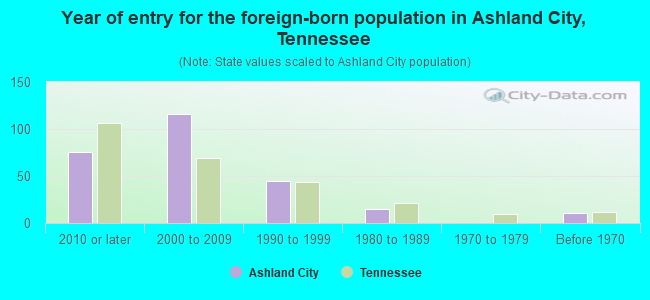 Year of entry for the foreign-born population in Ashland City, Tennessee