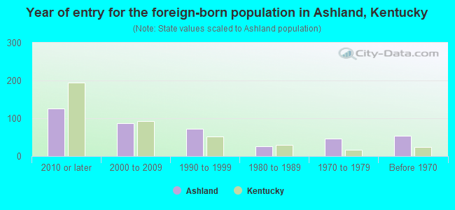 Year of entry for the foreign-born population in Ashland, Kentucky