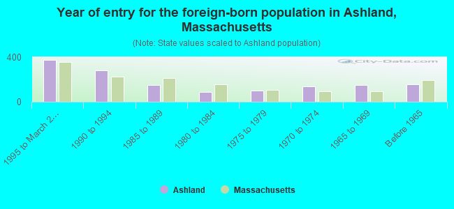 Year of entry for the foreign-born population in Ashland, Massachusetts