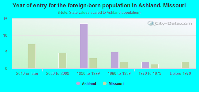 Year of entry for the foreign-born population in Ashland, Missouri