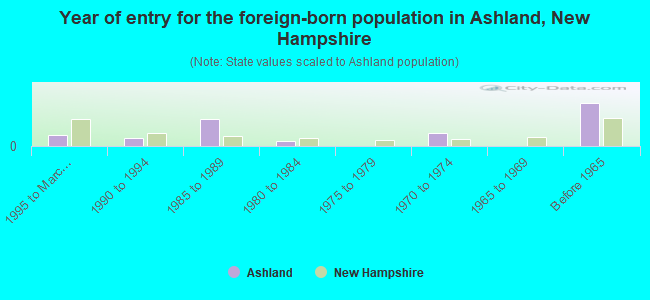 Year of entry for the foreign-born population in Ashland, New Hampshire