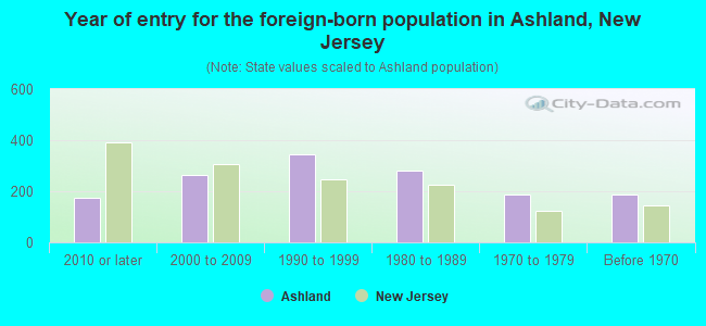 Year of entry for the foreign-born population in Ashland, New Jersey