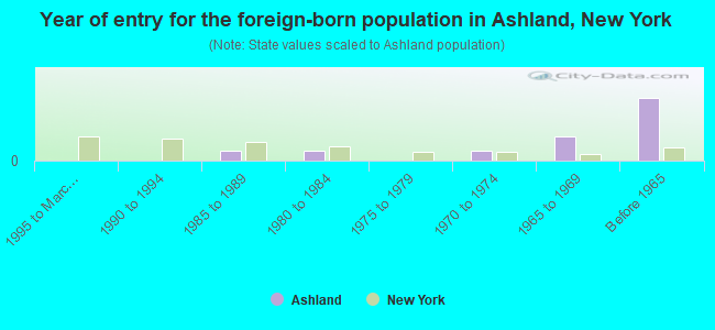Year of entry for the foreign-born population in Ashland, New York