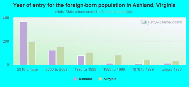 Year of entry for the foreign-born population in Ashland, Virginia