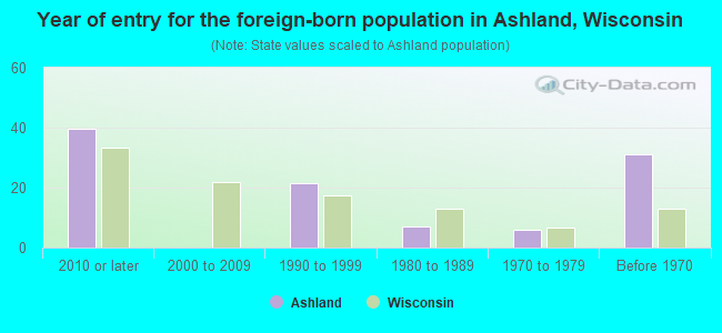 Year of entry for the foreign-born population in Ashland, Wisconsin