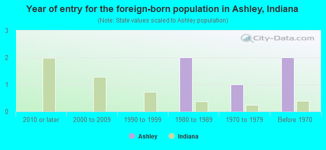 Year of entry for the foreign-born population in Ashley, Indiana
