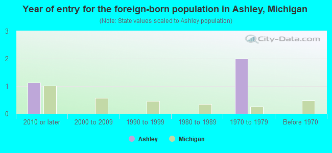 Year of entry for the foreign-born population in Ashley, Michigan