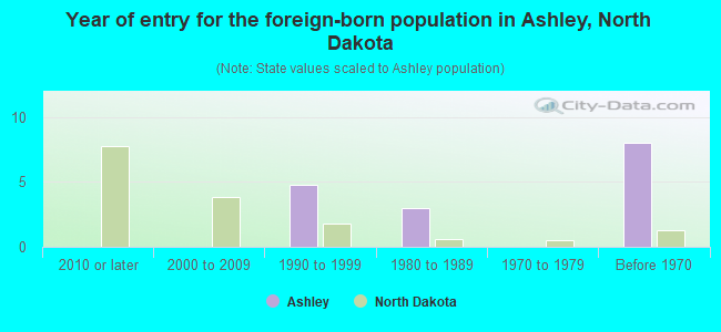 Year of entry for the foreign-born population in Ashley, North Dakota