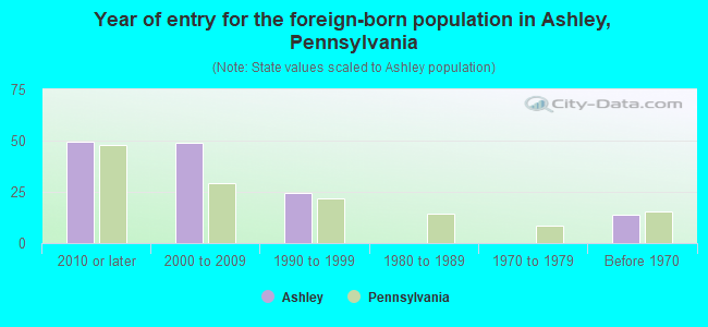 Year of entry for the foreign-born population in Ashley, Pennsylvania