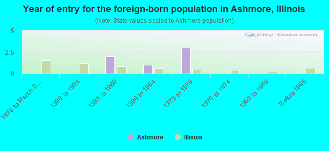 Year of entry for the foreign-born population in Ashmore, Illinois
