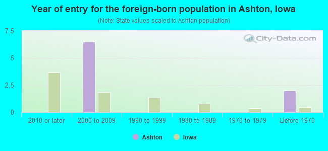 Year of entry for the foreign-born population in Ashton, Iowa