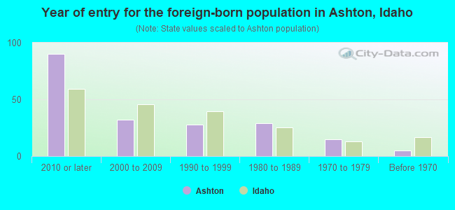 Year of entry for the foreign-born population in Ashton, Idaho