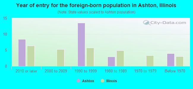 Year of entry for the foreign-born population in Ashton, Illinois