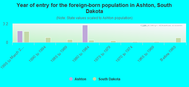 Year of entry for the foreign-born population in Ashton, South Dakota