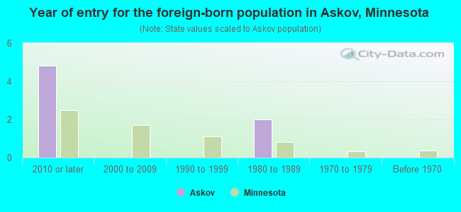Year of entry for the foreign-born population in Askov, Minnesota