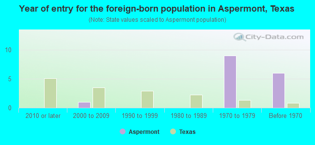 Year of entry for the foreign-born population in Aspermont, Texas