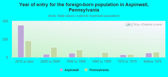 Year of entry for the foreign-born population in Aspinwall, Pennsylvania
