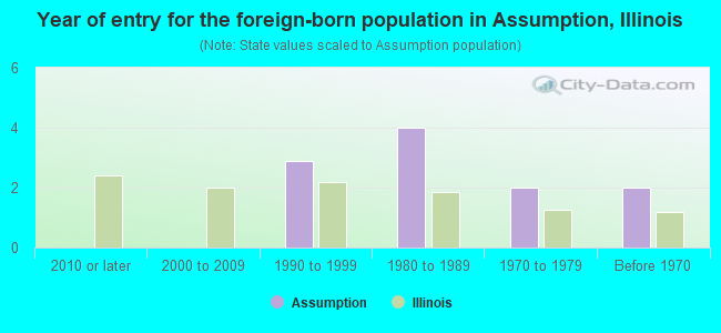 Year of entry for the foreign-born population in Assumption, Illinois