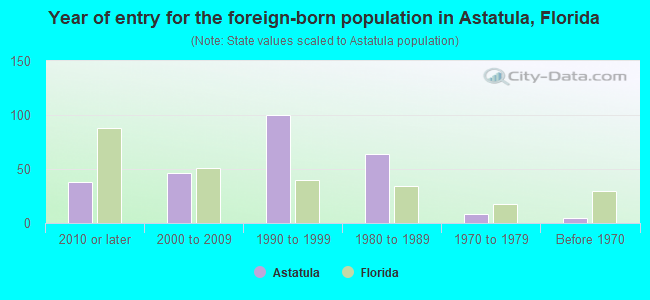 Year of entry for the foreign-born population in Astatula, Florida