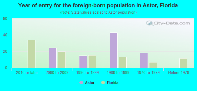 Year of entry for the foreign-born population in Astor, Florida