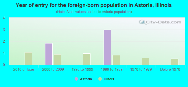 Year of entry for the foreign-born population in Astoria, Illinois